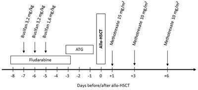 Case report: Treatment of advanced CSF1-receptor associated leukoencephalopathy with hematopoietic stem cell transplant